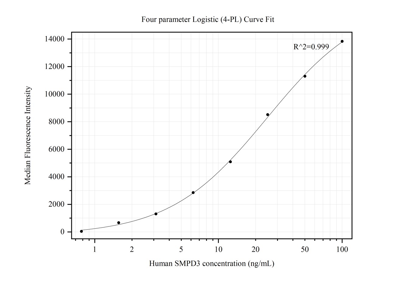 Cytometric bead array standard curve of MP50168-1, SMPD3 Monoclonal Matched Antibody Pair, PBS Only. Capture antibody: 68801-1-PBS. Detection antibody: 68801-2-PBS. Standard:Ag22487. Range: 0.781-100 ng/mL.  